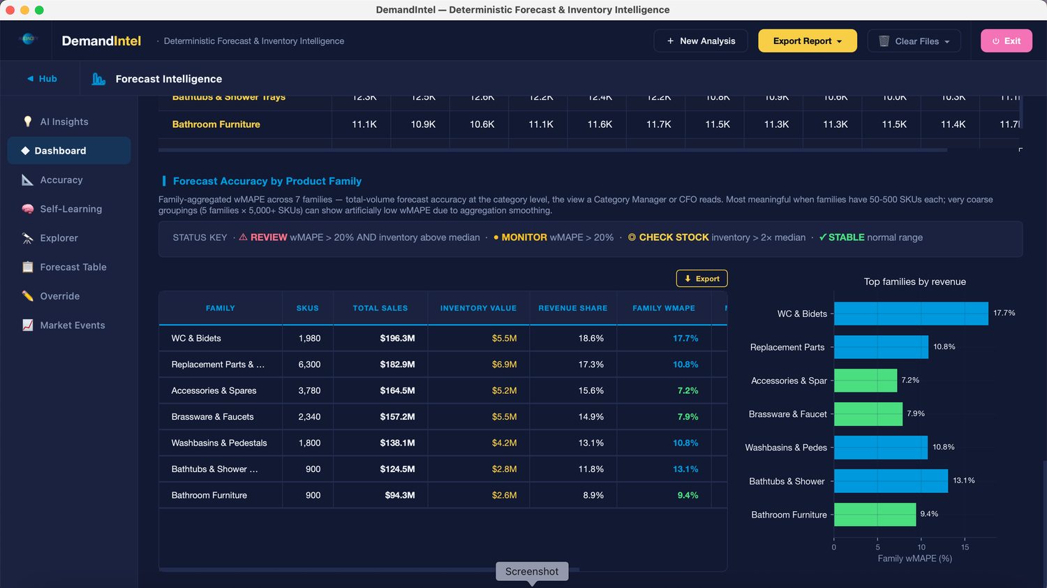 DemandIntel forecast accuracy by product family (wMAPE)